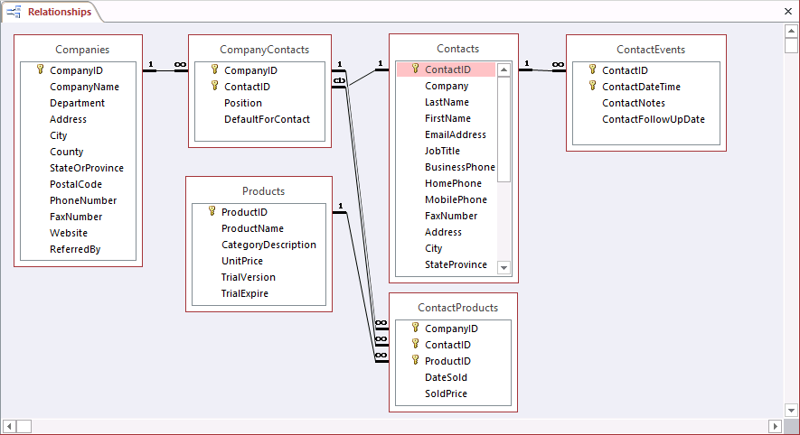 A screen shot of the Relationships window. All six tables are shown, and relationship join lines connect the various tables.