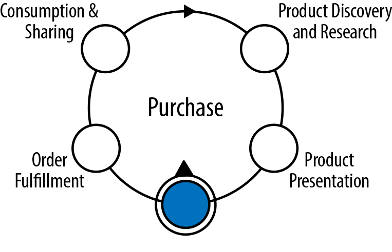 Simplified commerce lifecycle—stage 3