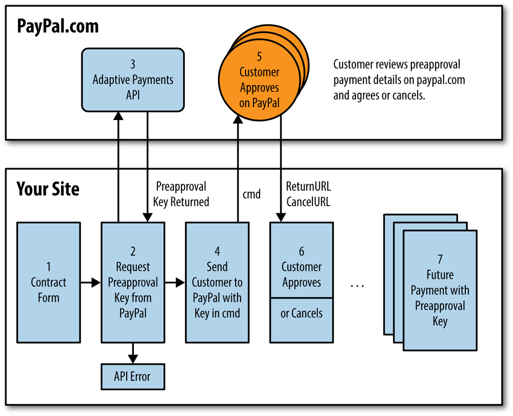 Preapproval payment flow