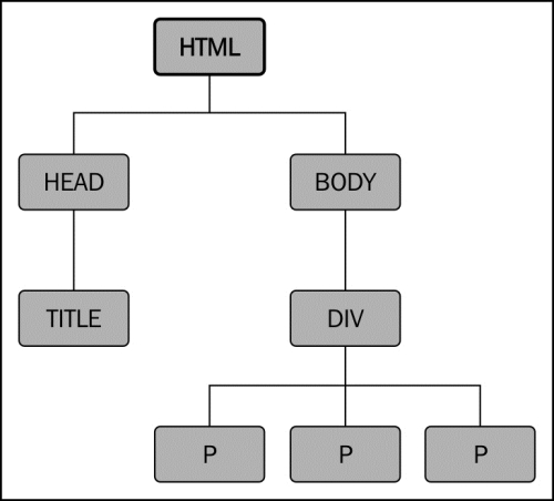 Understanding the DOM