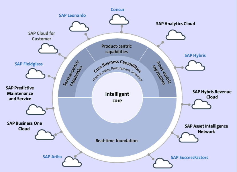 S/4HANA Cloud as the SAP Cloud Digital Core