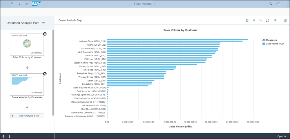 Sales by Customer Bar Chart