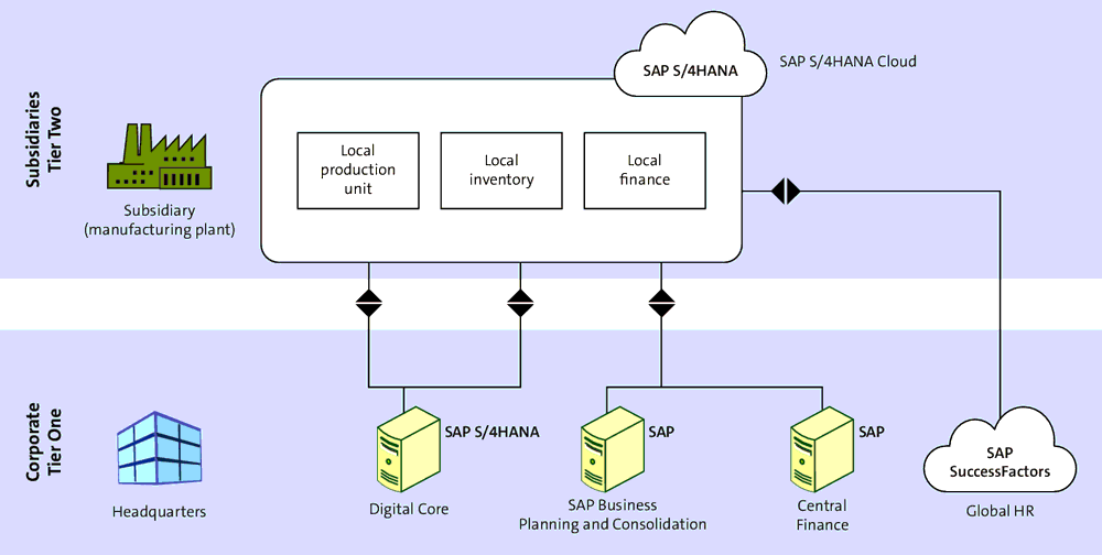 Common Scenarios in Which SAP S/4HANA Cloud Functionality Doesn’t Need to be Extended