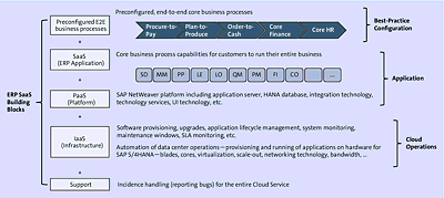 ERP Cloud Building Blocks