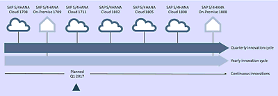 SAP S/4HANA Cloud’s Quarterly Innovation Cycle