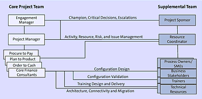 Sample Project Organization Chart