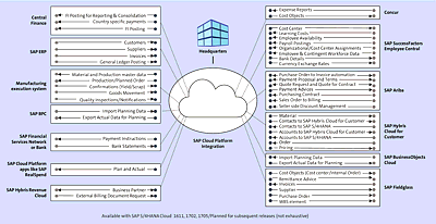 SAP S/4HANA Cloud SAP-to-SAP Built-in Integrations