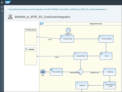 SAP S/4HANA Cloud Integration Scenario and Documentation for Prepackaged Integration