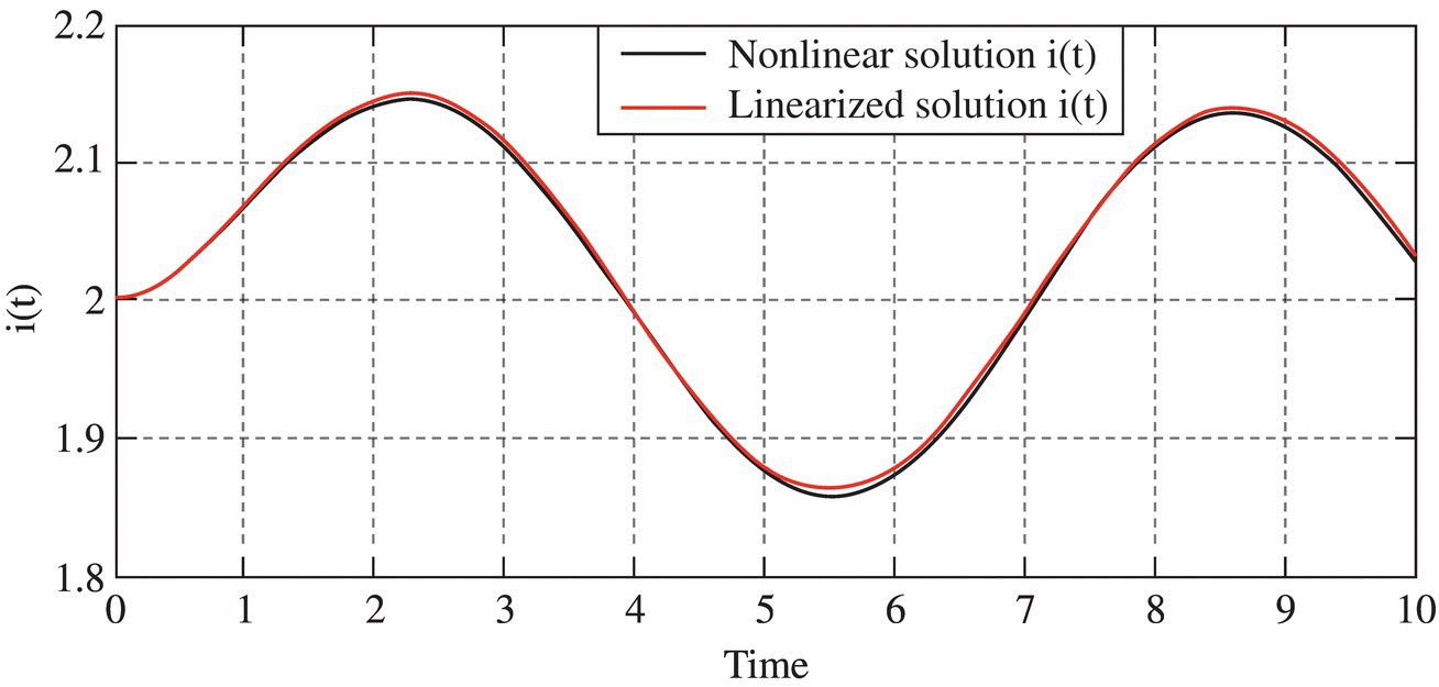 Graph of i(t) versus time displaying 2 coinciding curves representing nonlinear solution i(t) (darker shade) and linearized solution i(t) (light shade).