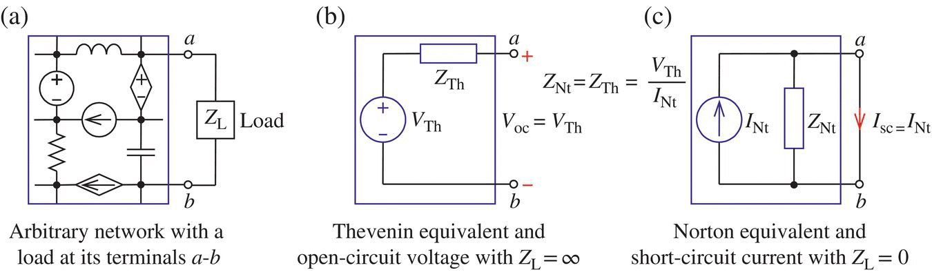 Circuit diagrams of arbitrary network with a load at its terminals a-b (left), Thevenin equivalent and open-circuit voltage with ZL= ∞ (middle), and Norton equivalent and short-circuit current with ZL= 0 (right).