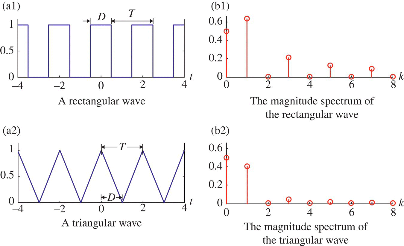 Graphs illustrating a rectangular wave (a1), the magnitude spectrum of the rectangular wave (b1), a triangular wave (a2), and the magnitude spectrum of the triangular wave (b2).