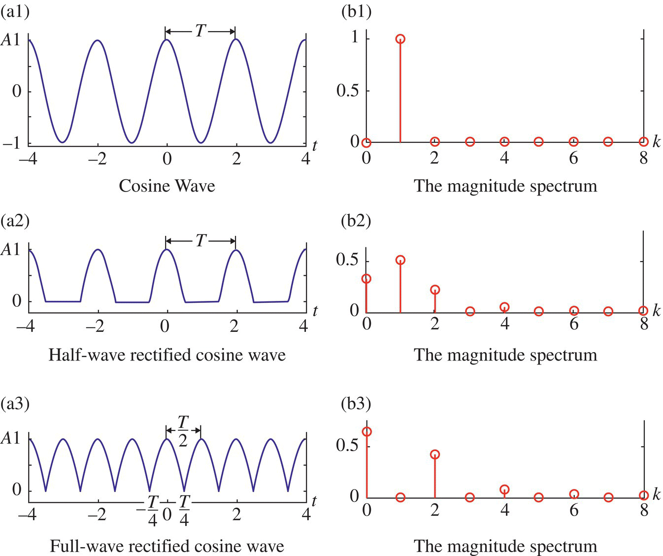 Graphs illustrating cosine wave (a1), half-wave rectified cosine wave (a2), and full-wave rectified cosine wave (a3) depicted at the right and 3 corresponding magnitude spectrum depicted at the left.