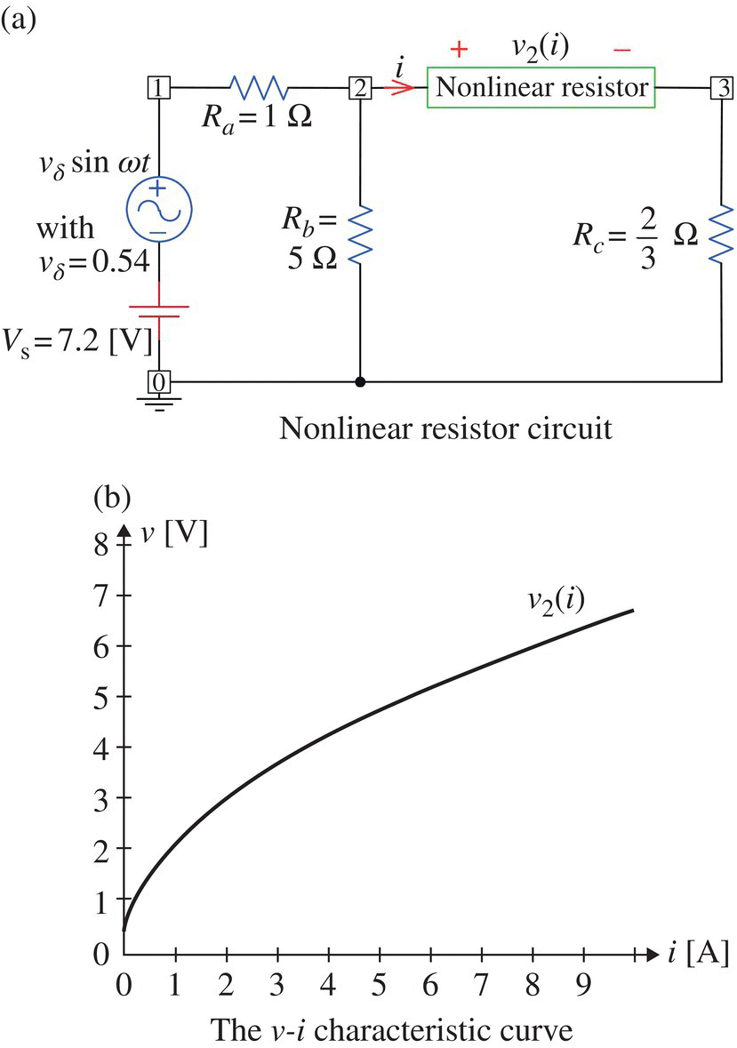 Nonlinear resistor circuit consists of 3 resistors labeled Ra= 1 Ω, Rb= 5 Ω, and Rc= 2/3 Ω, etc. (top) and graph displaying an ascending solid curve labeled v2(i) (bottom).