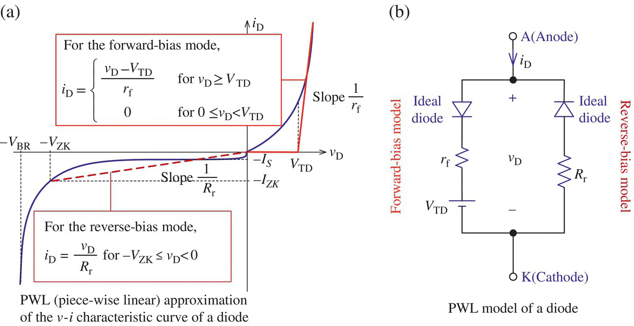 PWL approximation of the v–i characteristic curve of a diode represented by solid and dashed curves (a) and PWL model of a diode consists of 2 resistors labeled rf and Rr, 2 ideal diodes, etc. (b).