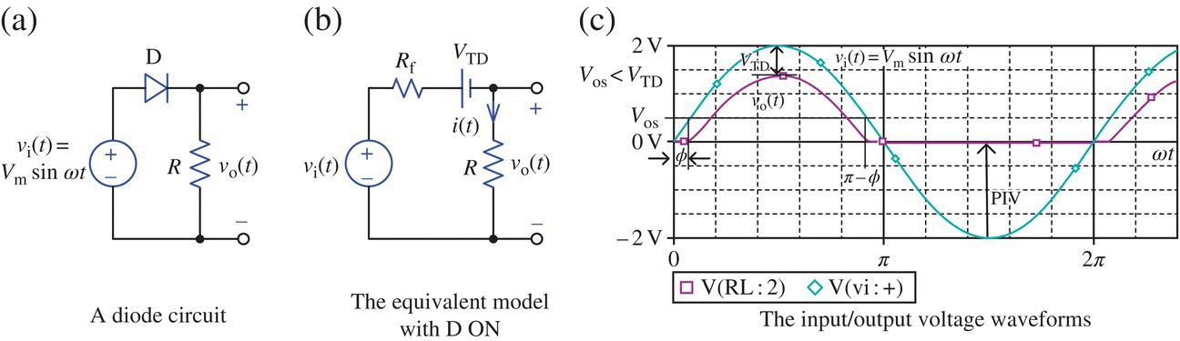 Circuit diagrams illustrating a diode circuit (a) and the equivalent model with D ON (b) and the input/output voltage waveforms (c).