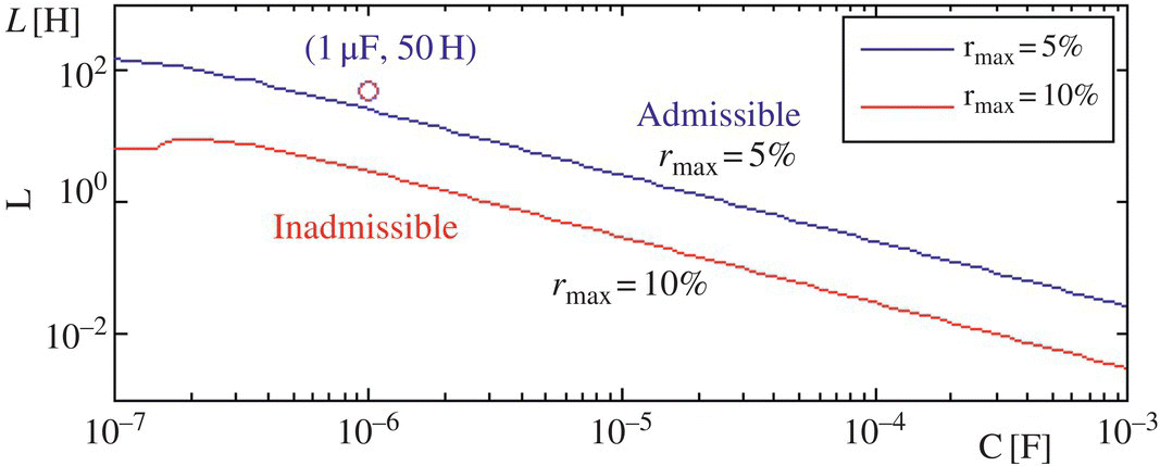 Graph of admissible region for (C, L) to satisfy the design specification on the relative magnitude of the major harmonic to the DC component represented by 2 descending curves with different shades.