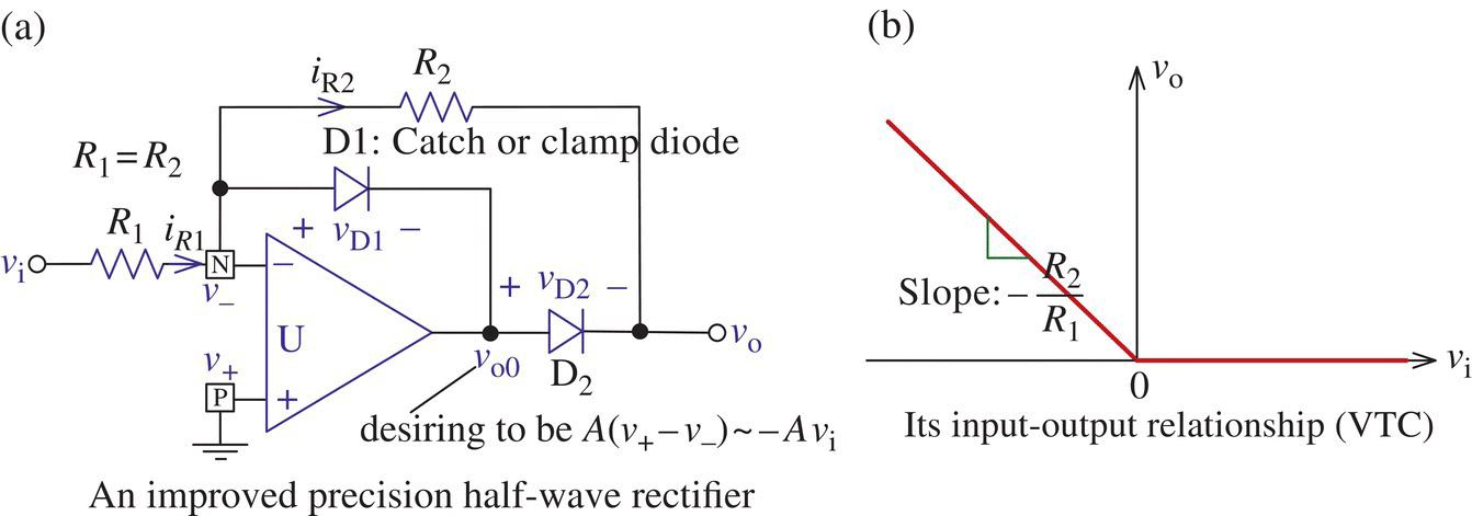 Circuit diagram of an improved precision half-wave rectifier consists of 2 clamp diodes, 2 resistors labeled R1 and R2, 2 antennas labeled iR1 and iR2, etc. (a) and graph of its input-output relationship (VTC) (b).