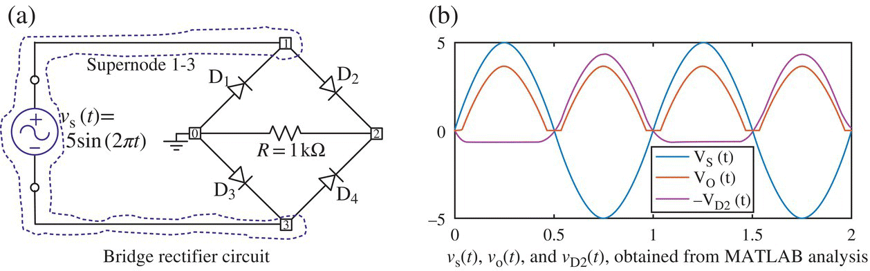 Bridge rectifier circuit consists of a sinusoidal voltage source, 4 diodes labeled D1, D2, D3, and D4, etc. (a) and graph of its analysis results obtained from MATLAB analysis with curves for vs(t), vo(t), and vD2(t) (b).