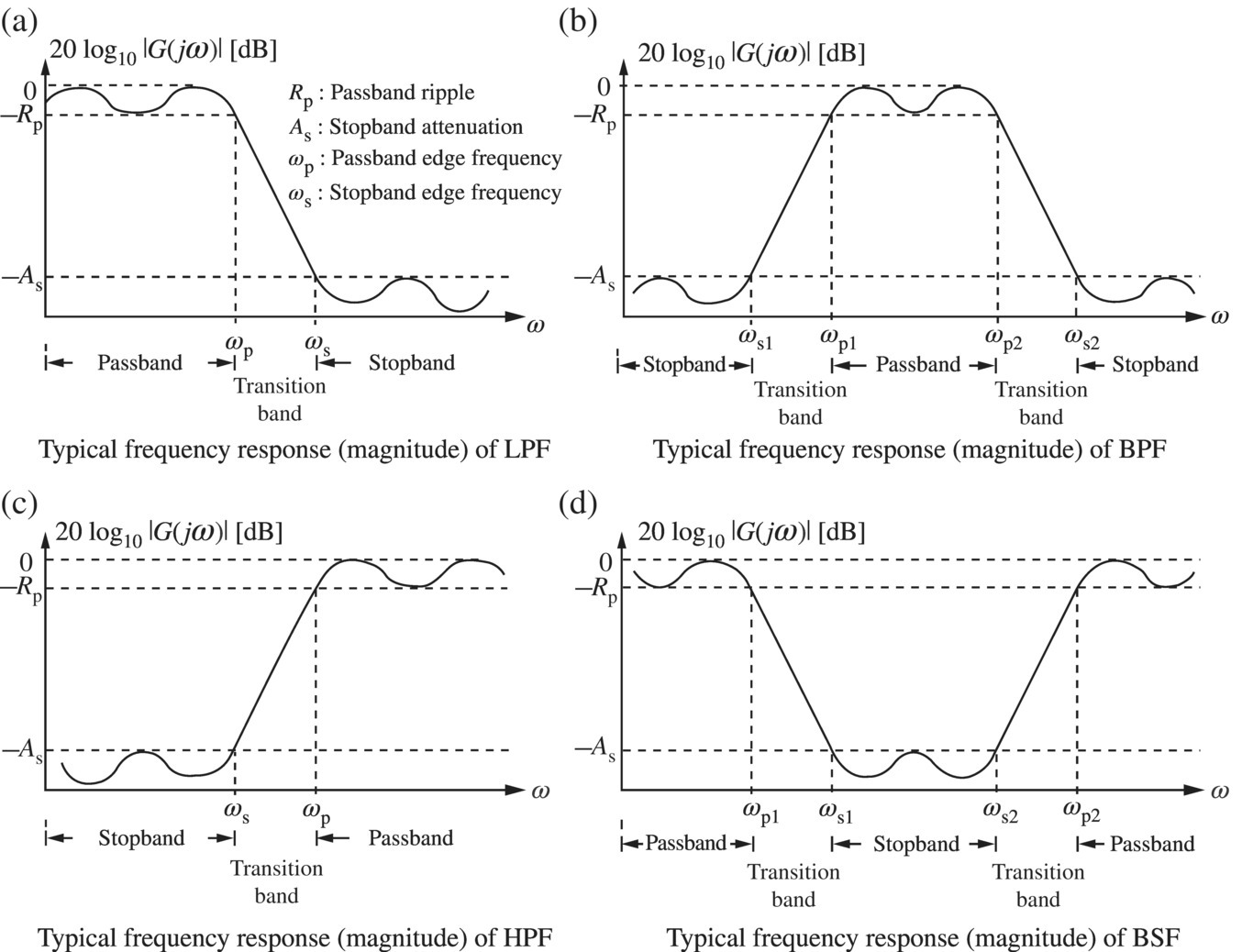 Four graphs illustrating the typical frequency response (magnitude) of low-pass filter (a), band-pass filter (b), high-pass Filter (c), and band-stop filter (d).