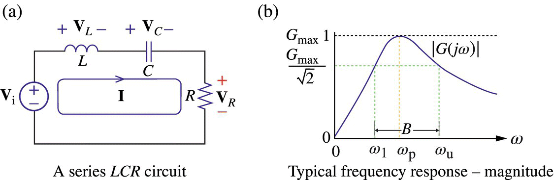 A series LCR circuit with a voltage source Vi, an inductor L, a capacitor C, and a resistor R (a) and graph of its typical frequency response (magnitude) displaying an ascending–descending curve (b).