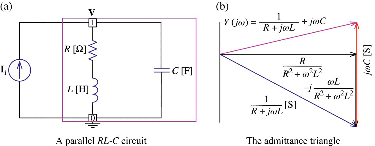 A practical parallel resonant circuit consists of a current source Ii, a resistor R, an inductor L, and a capacitor C (left) and its admittance triangle formed by a northeast, right, and southeast arrows (right).