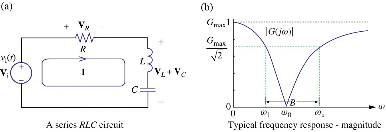 A series RLC circuit with a voltage source Vi, a resistor R, an inductor L, and a capacitor C (a) and graph of its typical frequency response depicted by a V-shaped curve (b).