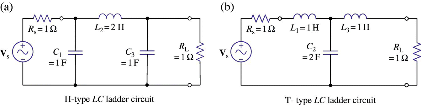 Π-type LC ladder circuit consists of a voltage source, 2 resistors, 2 capacitors, and an inductor (a). T-type LC ladder circuit consists of a voltage source, 2 resistors, a capacitor, and 2 inductors (b).