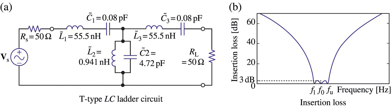 T-type LC ladder circuit consists of a voltage source, two resistors, three capacitors, and three inductors (a) and graph of insertion loss vs. frequency displaying a V-shaped curve (b).