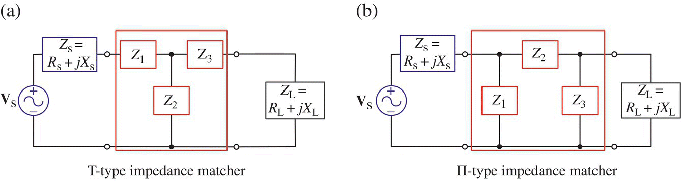 Schematics of T- (a) and П-type (b) impedance matchers, both with a voltage source Vs and five boxes labeled Zs = Rs +jXs, ZL = RL + jXL, Z1, Z2, and Z3.