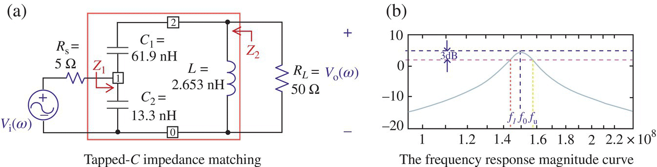 Tapped-C impedance matching circuit consists of a voltage source, 2 resistors, 2 capacitors, and an inductor with corresponding labels (a) and graph displaying the frequency response magnitude curve (b).