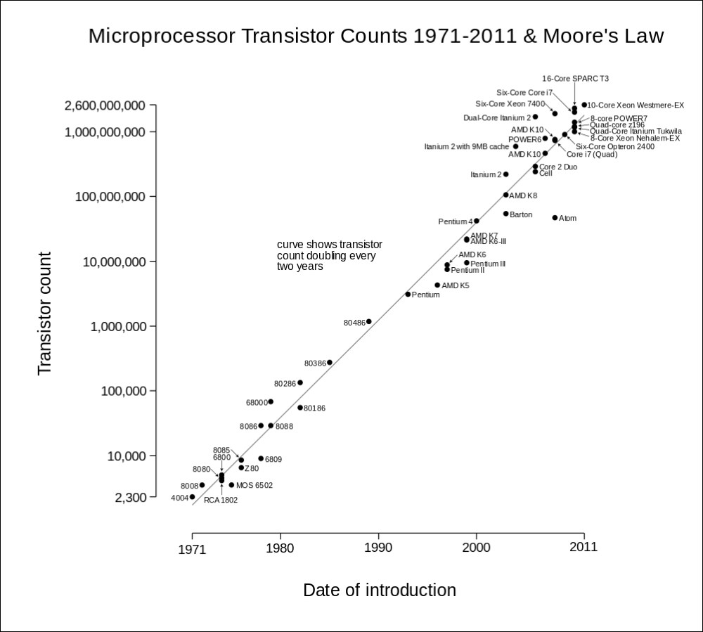 Data scaling