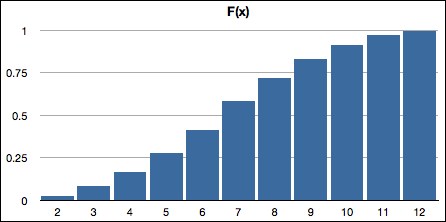 Cumulative distributions