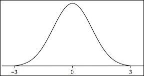 The standard normal distribution