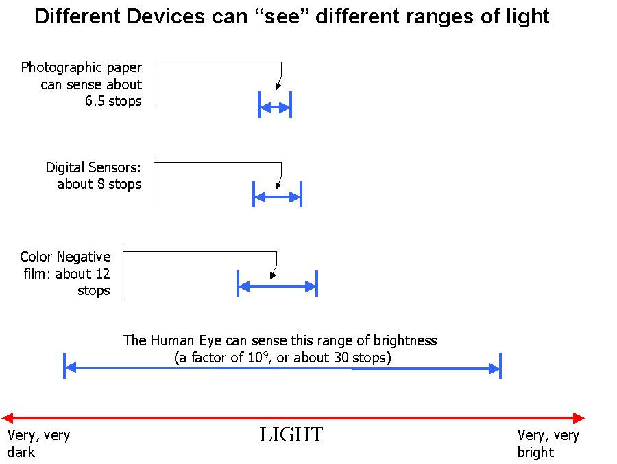 Brightness Range illustration