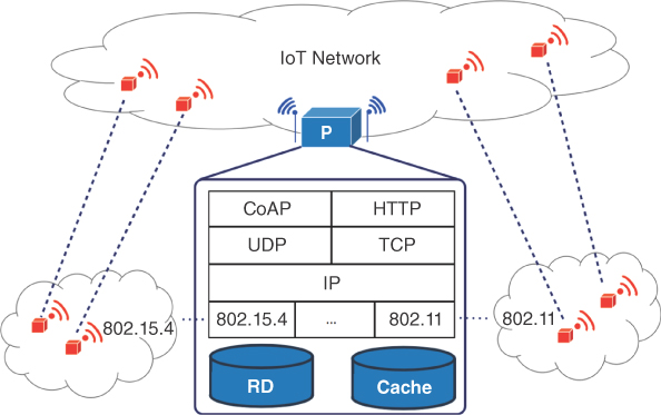 Architecture of the IoT Gateway with internal layers and caching/resource directory capabilities.