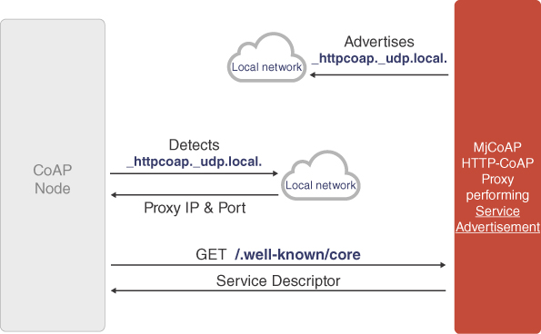 Illustration of service advertisement by HTTP-to-CoAP proxy detected by CoAP client.