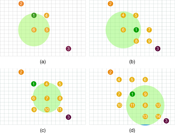 “Grid topologies considered for bidimensional deployments of smart objects: (a) Grid-A (3 hops); (b) Grid-B (4 hops); (c) Grid-C (6 hops); (d) Grid-D (5 hops).”