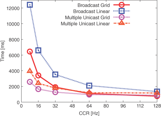 Chart depicting time needed to perform a DNS-SD query by a client in linear and grid topologies with broadcast and multiple unicast.