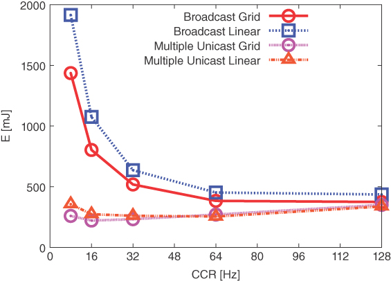 Chart depicting overall network energy consumption needed to perform a DNS-SD query by a client in linear and grid topologies with broadcast and multiple unicast.