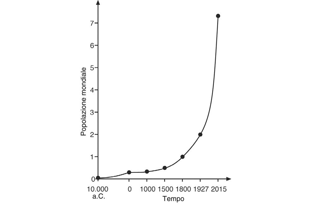 1.1. Sviluppo demografico sulla Terra nel corso dei millenni.