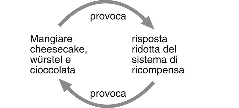 1.9 Circolo vizioso causa del sovrappeso patologico.