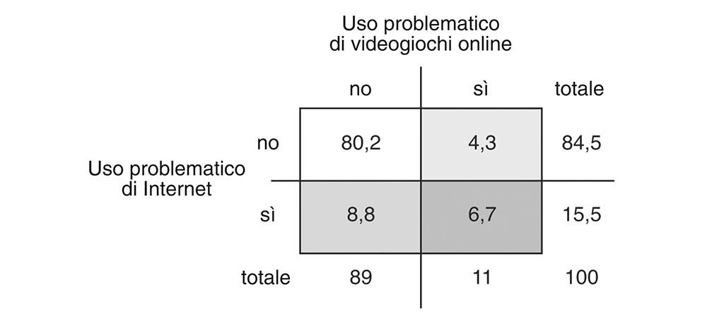 3.2 Frequenza relativa, espressa in percentuale, dell’uso problematico di videogiochi e Internet su un totale di 1.923 dei 2.073 giocatori di videogiochi intervistati (età: 16 anni).166