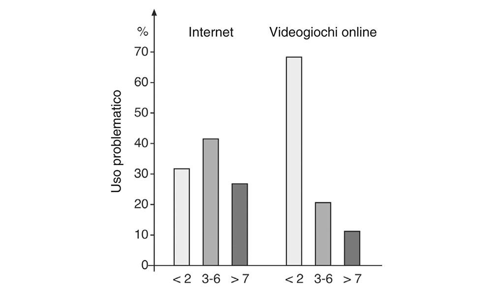 3.3 Quota percentuale dei sedicenni partecipanti allo studio sopra descritto, che usano Internet e videogiochi per meno di due ore al giorno, dalle tre alle sei ore al giorno e per più di sette ore al giorno.167 Si vede chiaramente che il numero dei giovani che usano Internet meno di due ore al giorno è pressoché uguale a quello dei giovani che lo usano per più di sette ore al giorno. Nel caso dei videogiochi la distribuzione è completamente diversa. A destare seria preoccupazione basta comunque il fatto che circa un giovane su dieci trascorre moltissimo tempo con i videogiochi.