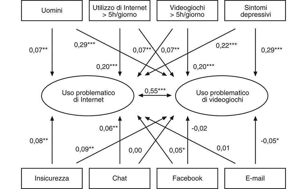 3.4 Correlazioni statistiche tra l’uso problematico di Internet e videogiochi e altri fattori che permettono di prevederne l’insorgere (cosiddette variabili predittive). Gli asterischi accanto ai numeri si riferiscono alla loro significatività statistica e ci danno indicazioni sull’attendibilità (non sull’intensità, indicata dalle cifre) della correlazione (*: probabilità di errore 1 su 20; **: probabilità di errore 1 su 100; ***: probabilità di errore 1 su 1000).168