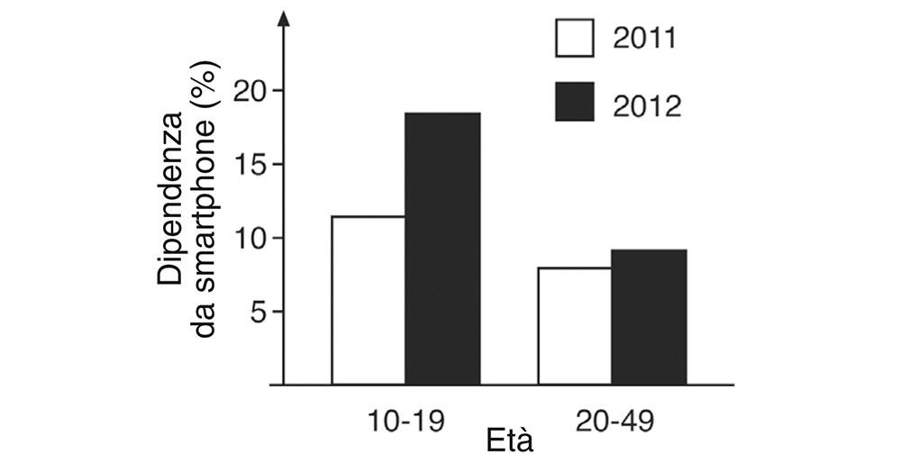 3.7 Dipendenza da smartphone nei giovani (età: 10-19 anni) e negli adulti (età: 20-49 anni) in Corea del Sud.182