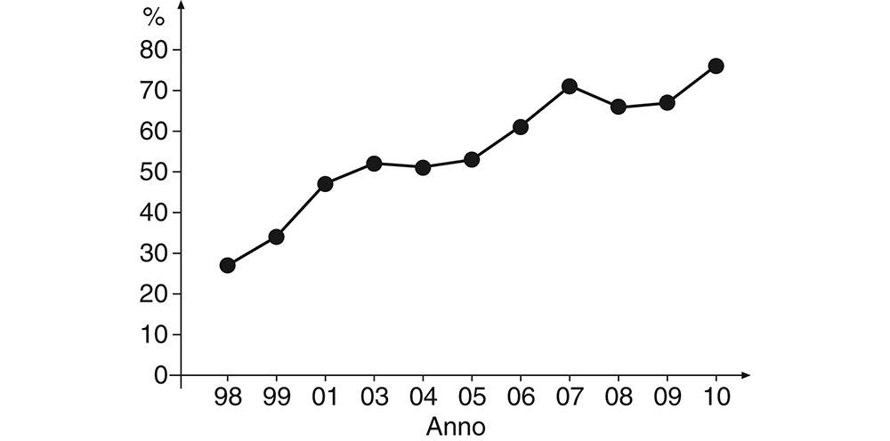 7.1 Quota percentuale degli americani adulti che tra il 1998 e il 2010 hanno fatto ricerche online su temi inerenti alla salute.314