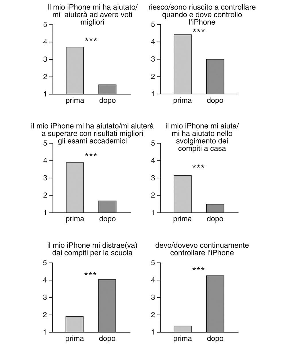 13.1 Risultati della ricerca sugli iPhone regalati a studenti. Essi si sono mostrati all’inizio ottimisti e dopo un anno di utilizzo pessimisti. Con una probabilità d’errore inferiore allo 0,1% (indicata dai tre asterischi), tutte le differenze sono estremamente significative.582