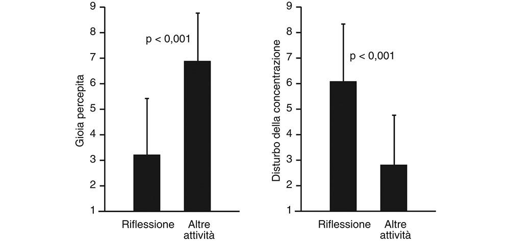 13.9 Misura della gioia percepita (a sinistra) e del disturbo di concentrazione percepito (a destra) nell’attività di riflessione in confronto ad altre attività come lettura, ascolto della musica e navigazione in rete. Nell’esperimento ci si è assicurati che i soggetti del test fossero da soli anche durante lo svolgimento di queste attività e che quindi per esempio durante la navigazione in Internet non cominciassero a chattare e non aprissero Facebook.597