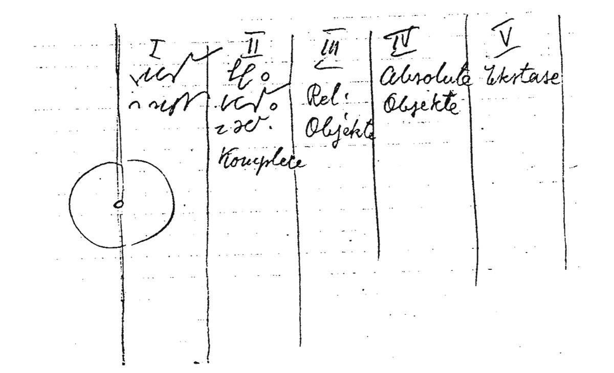 Unconsciousness of the subject; II: Stage of consciousness of the contents; complexes; III: Religious objects; IV: Absolute Objects; V: Ecstasy