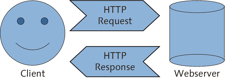 HTTP-Request und HTTP-Response